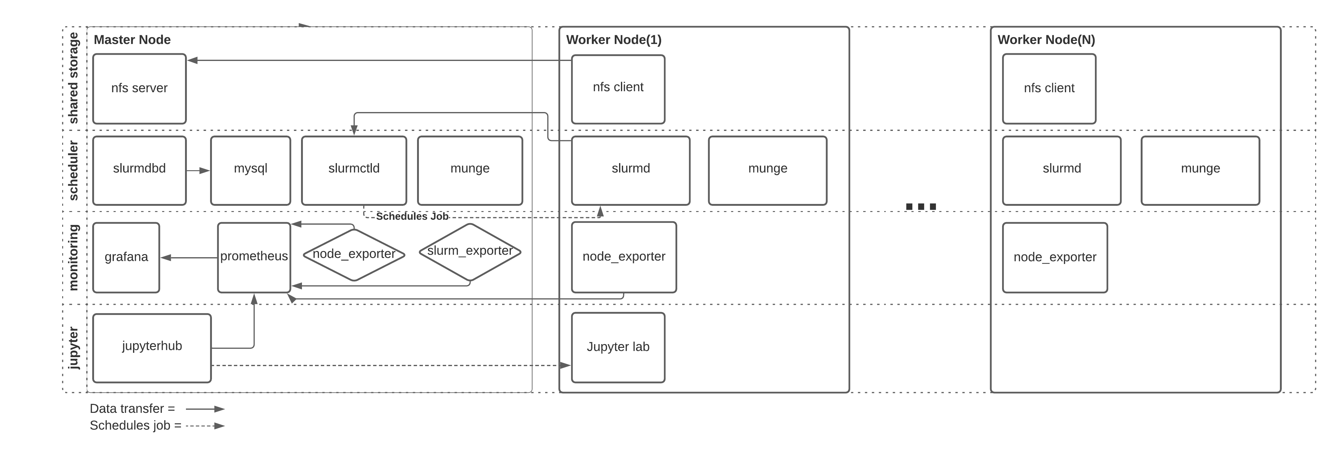 QHub OnPrem Architecture